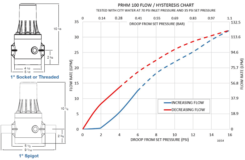 flow performance curves of series prhm pressure regulator versus competitive valves