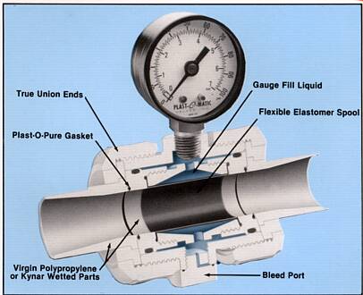 ultrapure gauge guard features Plast-O-Pure gasket for crevice-free connection of spigot end to seal body.  The flexible spool is also smooth and impervious to build up of impurities