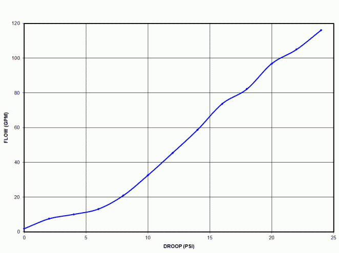 UPR two inch performance curve