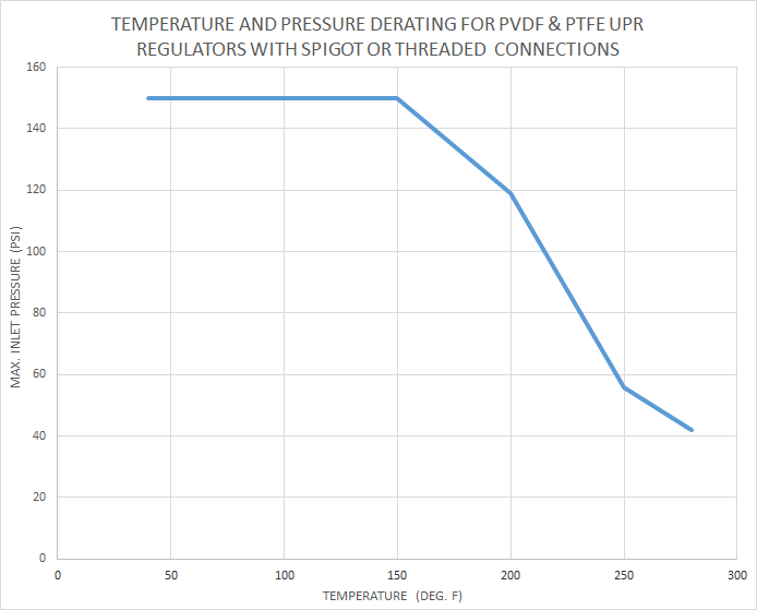 pressure and temperature derating chart for PVDF spigots or threads