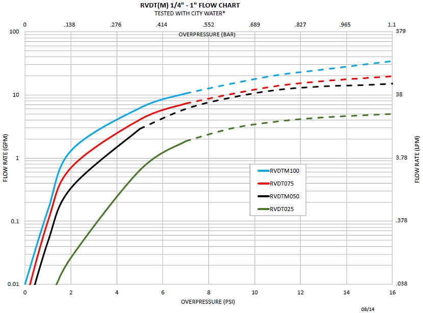 Series RVDT flow curves, quarter, half, three-quarter and one inch sizes