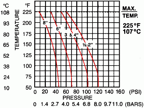 double wall sight glass in PTFE pressure and temperature chart