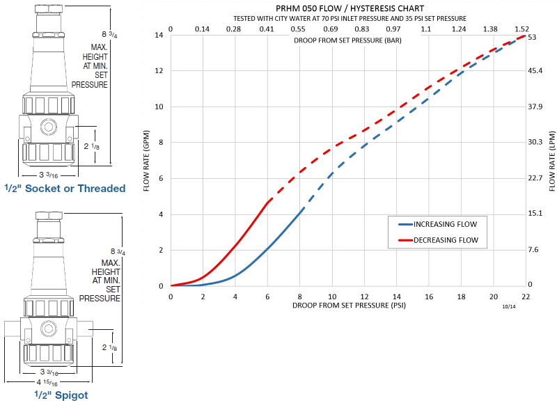 flow performance curves of series prhm pressure regulator versus competitive valves