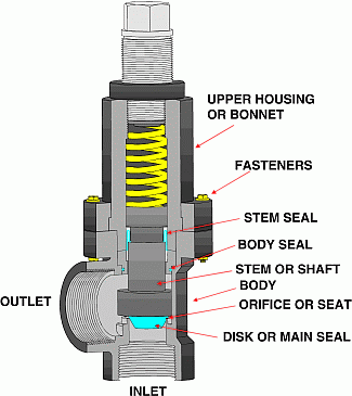 what is a valve 101