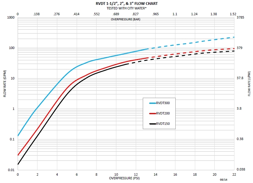 Series RVDT flow curves, one and a half inch, two inch, and three inch sizes
