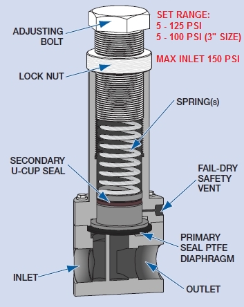 backpressure regulator, anti-siphon valve, pump by-pass, tank overpressure, pressure relief, pump backpressure...Series RVDT wears many hats!