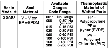 Pressure or vacuum, or...you may provide your own gauge.