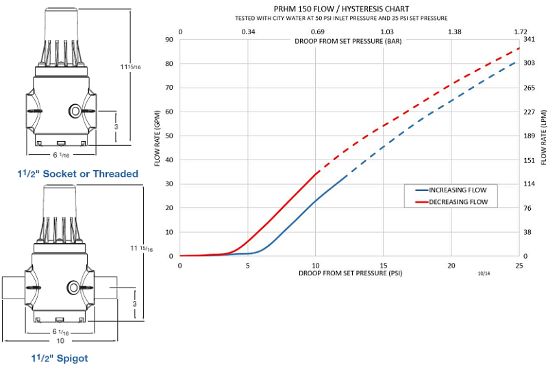 flow performance curves of series prhm pressure regulator versus competitive valves