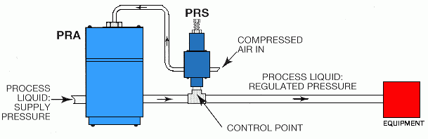 the Stabilizer may be installed in a tee adjacent to the PRA