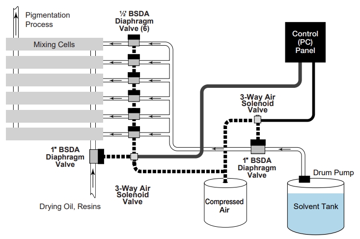 diagram of solvent additive process for paint and varnish production