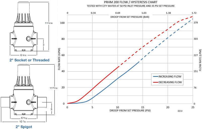 flow performance curves of series prhm pressure regulator versus competitive valves